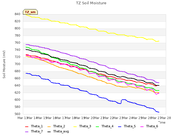 plot of TZ Soil Moisture