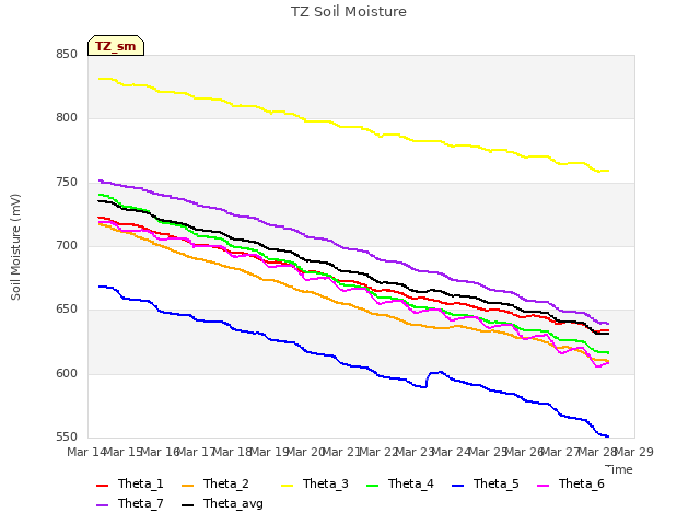plot of TZ Soil Moisture