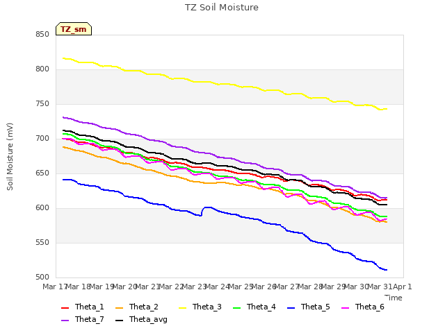 plot of TZ Soil Moisture