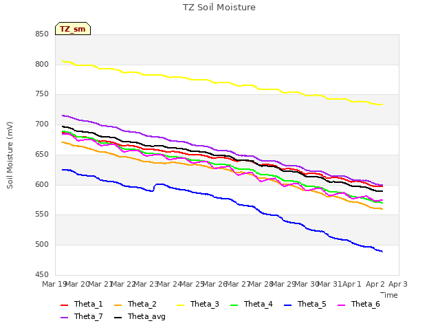 plot of TZ Soil Moisture