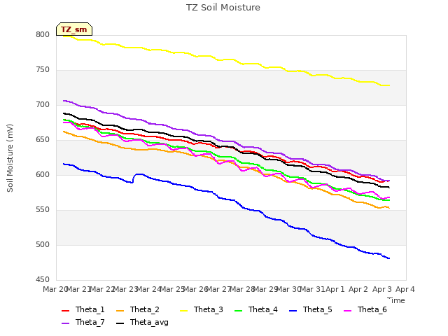 plot of TZ Soil Moisture