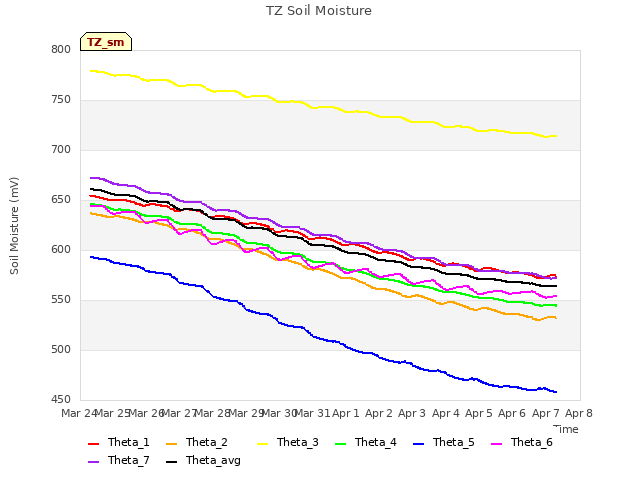 plot of TZ Soil Moisture