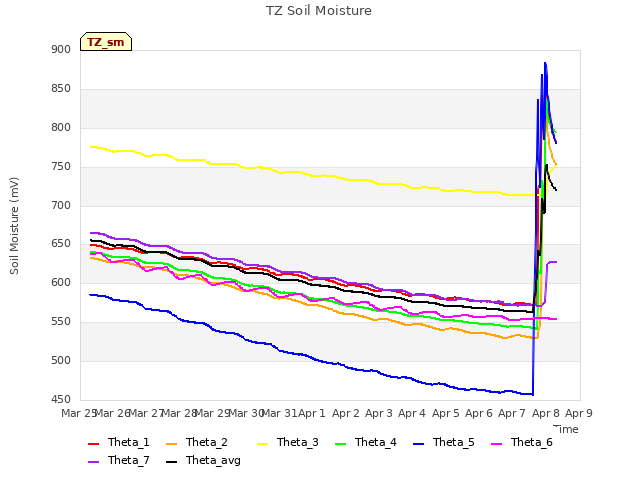 plot of TZ Soil Moisture