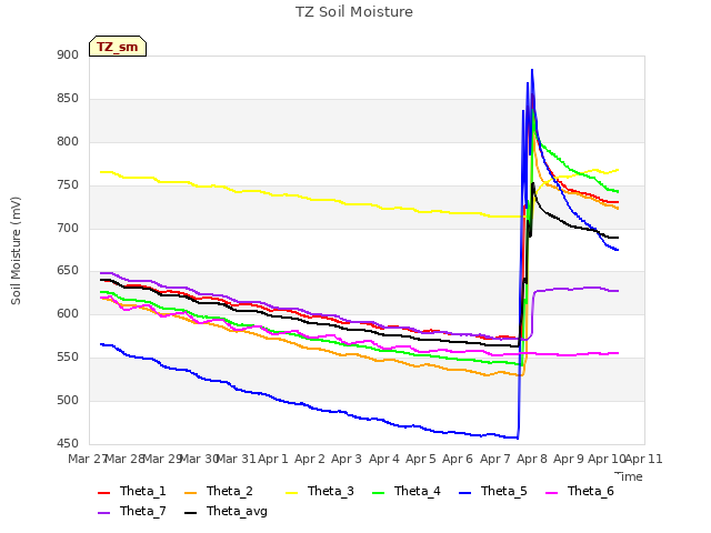 plot of TZ Soil Moisture