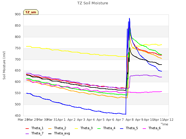 plot of TZ Soil Moisture