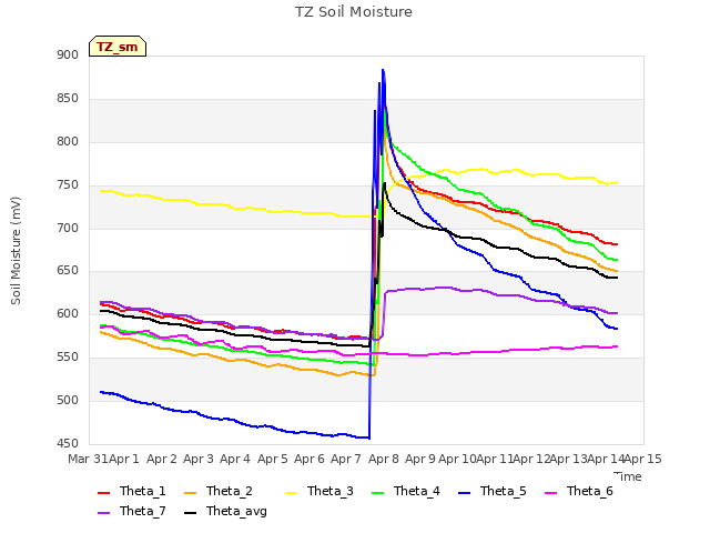 plot of TZ Soil Moisture
