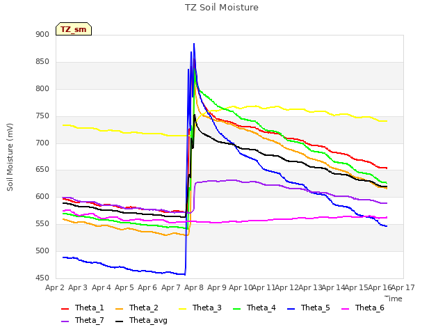 plot of TZ Soil Moisture