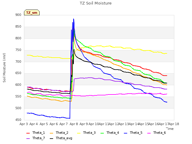 plot of TZ Soil Moisture