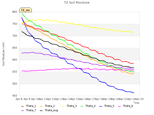 plot of TZ Soil Moisture