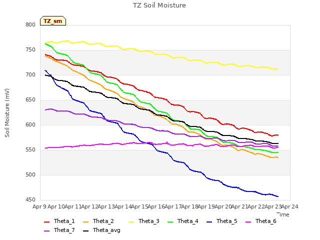 plot of TZ Soil Moisture