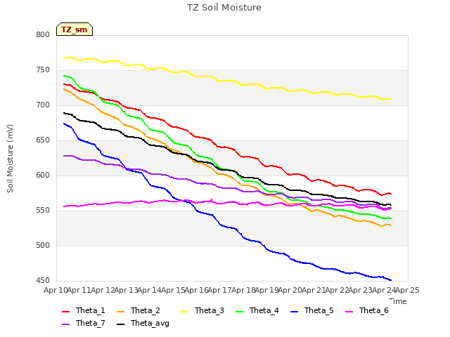 plot of TZ Soil Moisture