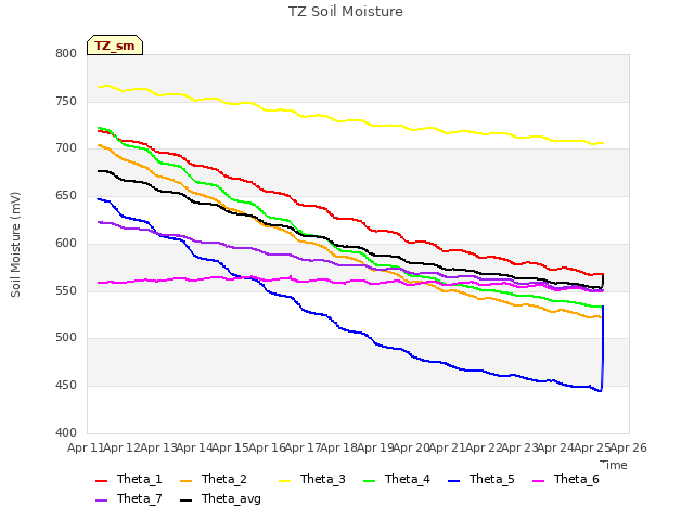 plot of TZ Soil Moisture