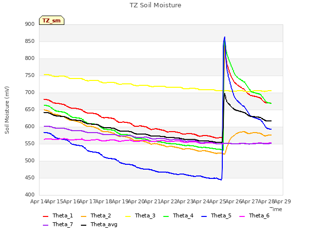 plot of TZ Soil Moisture