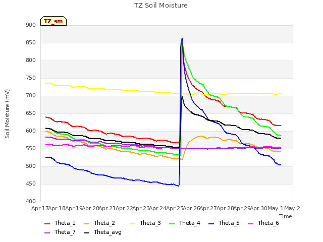 plot of TZ Soil Moisture