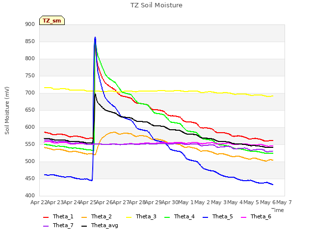 plot of TZ Soil Moisture