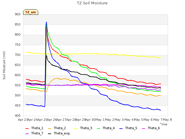 plot of TZ Soil Moisture