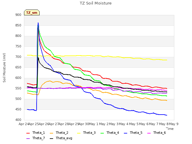 plot of TZ Soil Moisture