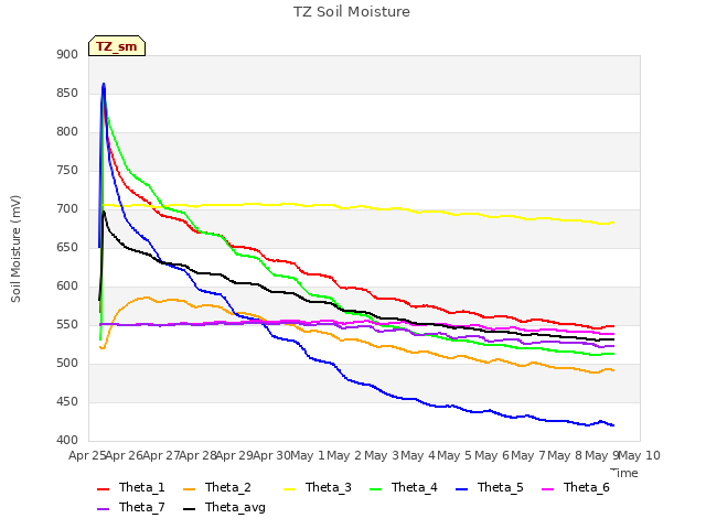 plot of TZ Soil Moisture