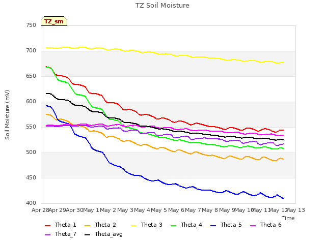 plot of TZ Soil Moisture