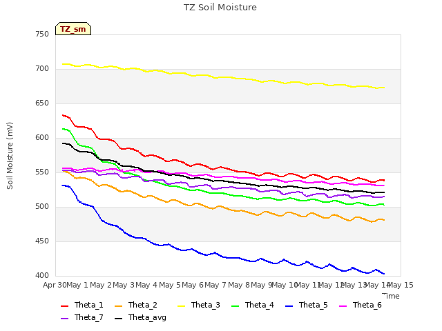 plot of TZ Soil Moisture