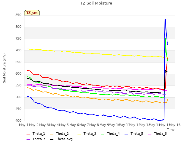 plot of TZ Soil Moisture