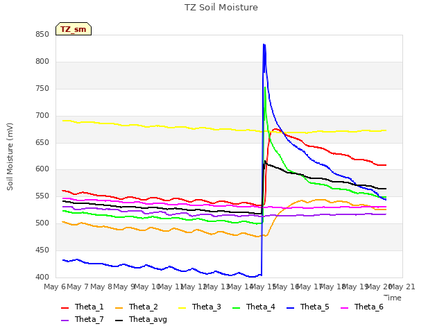 plot of TZ Soil Moisture