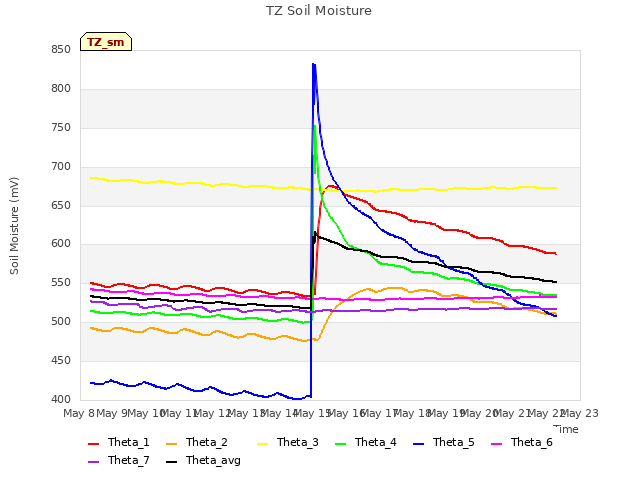 plot of TZ Soil Moisture