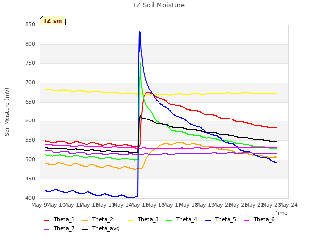 plot of TZ Soil Moisture