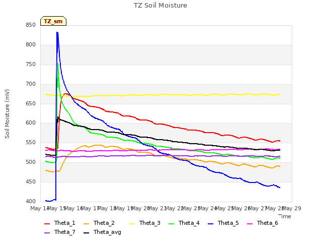 plot of TZ Soil Moisture