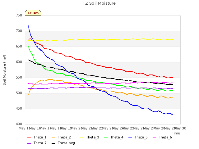 plot of TZ Soil Moisture