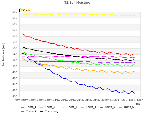 plot of TZ Soil Moisture