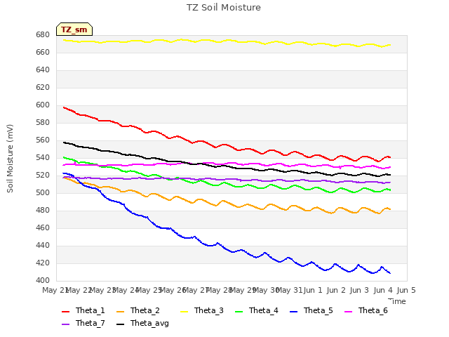 plot of TZ Soil Moisture