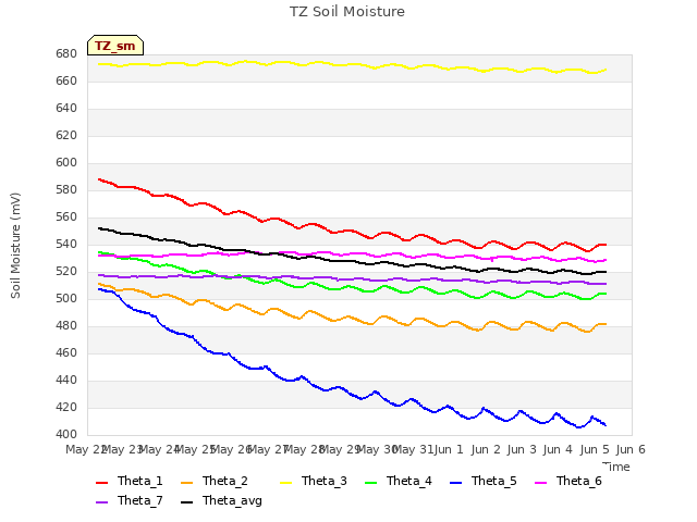 plot of TZ Soil Moisture