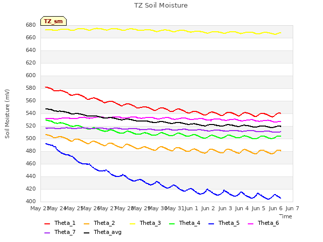 plot of TZ Soil Moisture