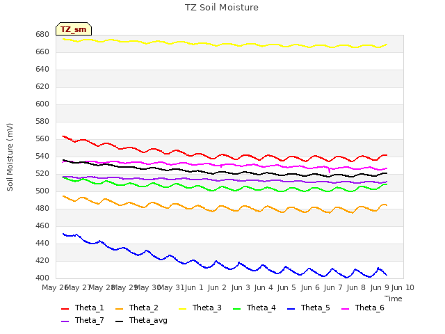 plot of TZ Soil Moisture