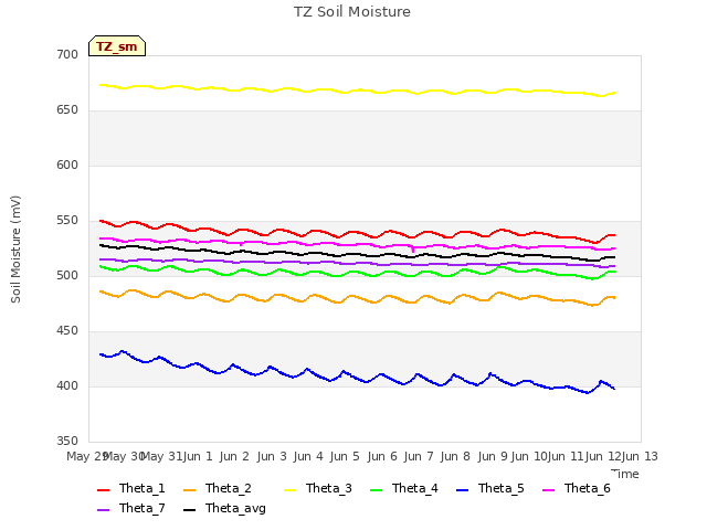 plot of TZ Soil Moisture