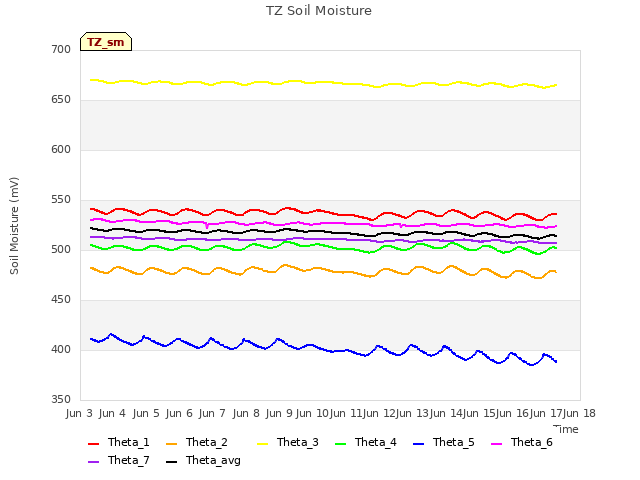 plot of TZ Soil Moisture