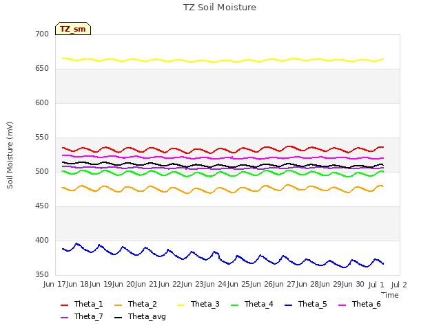 plot of TZ Soil Moisture