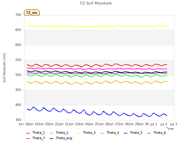 plot of TZ Soil Moisture