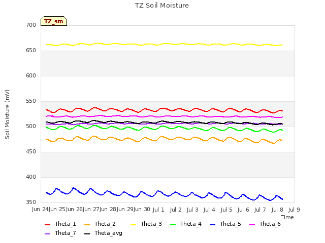 plot of TZ Soil Moisture