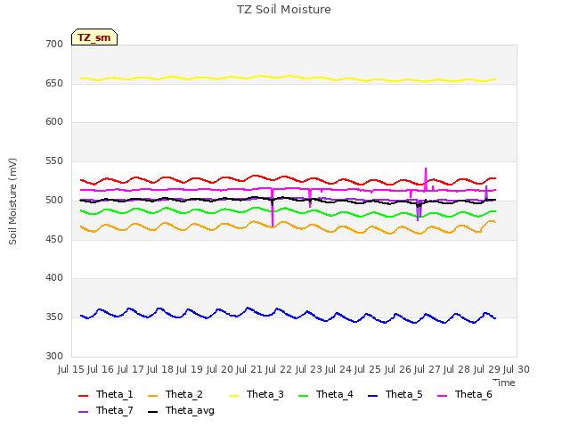 plot of TZ Soil Moisture