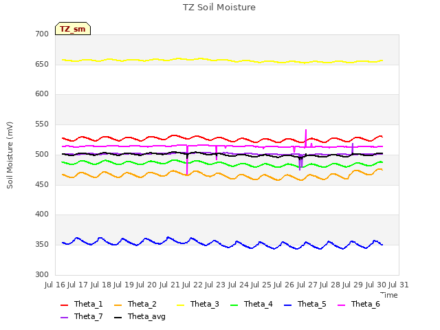 plot of TZ Soil Moisture