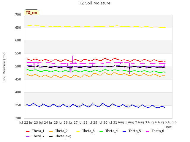 plot of TZ Soil Moisture