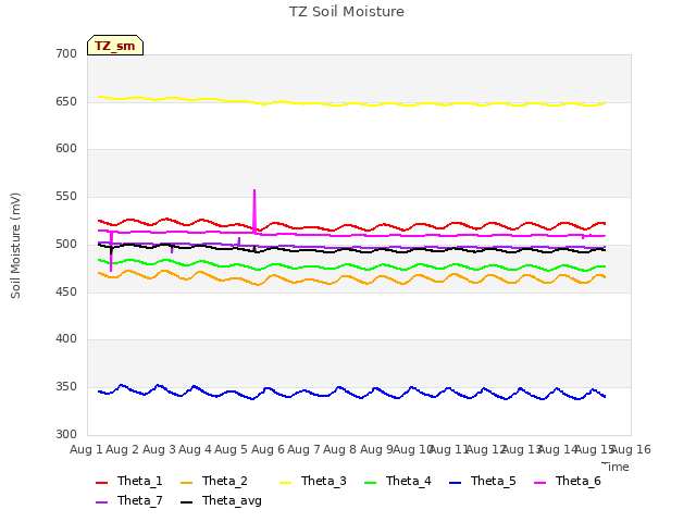 plot of TZ Soil Moisture