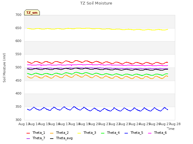 plot of TZ Soil Moisture