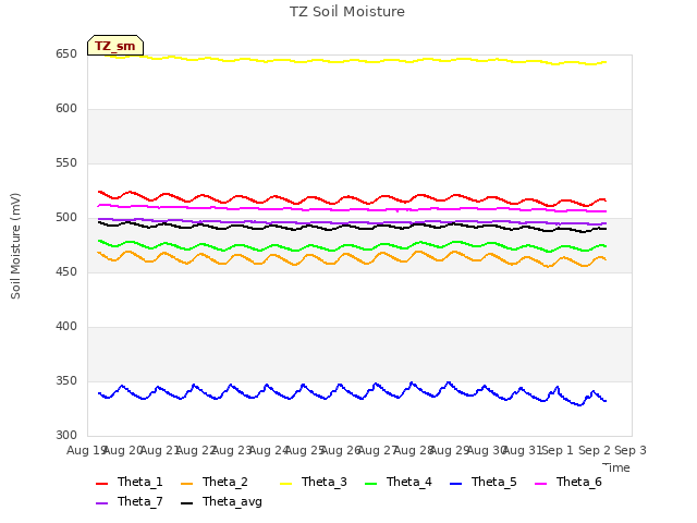 plot of TZ Soil Moisture