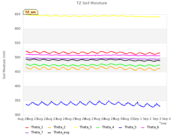 plot of TZ Soil Moisture