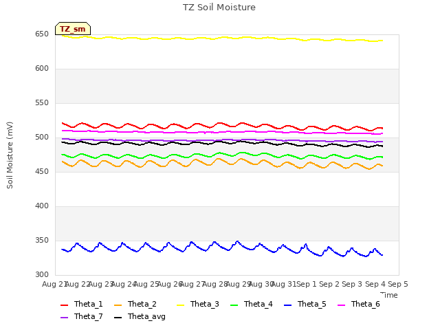 plot of TZ Soil Moisture