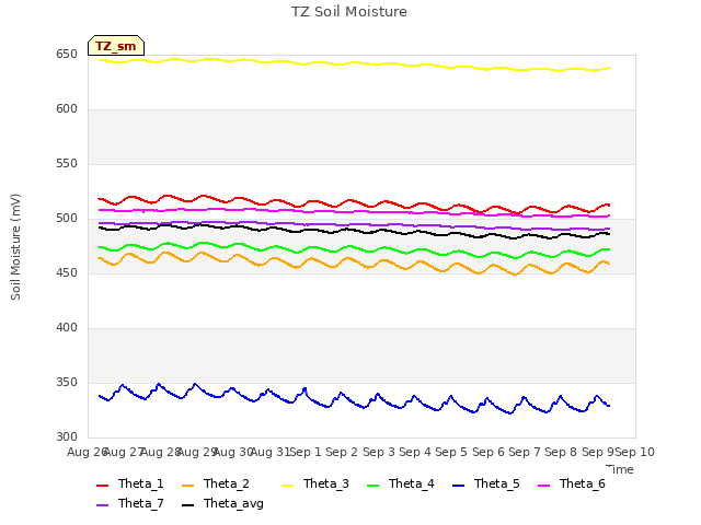 plot of TZ Soil Moisture