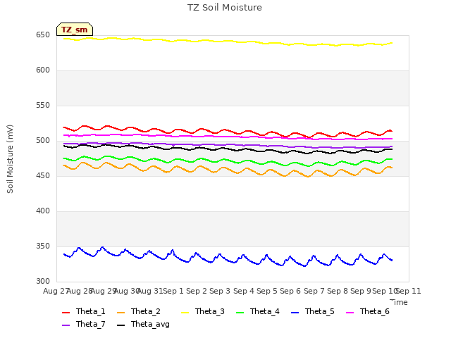 plot of TZ Soil Moisture